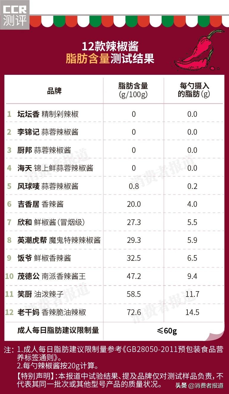 12款辣椒酱对比：老干妈7成是油；没吃过这1款，不要说自己能吃辣