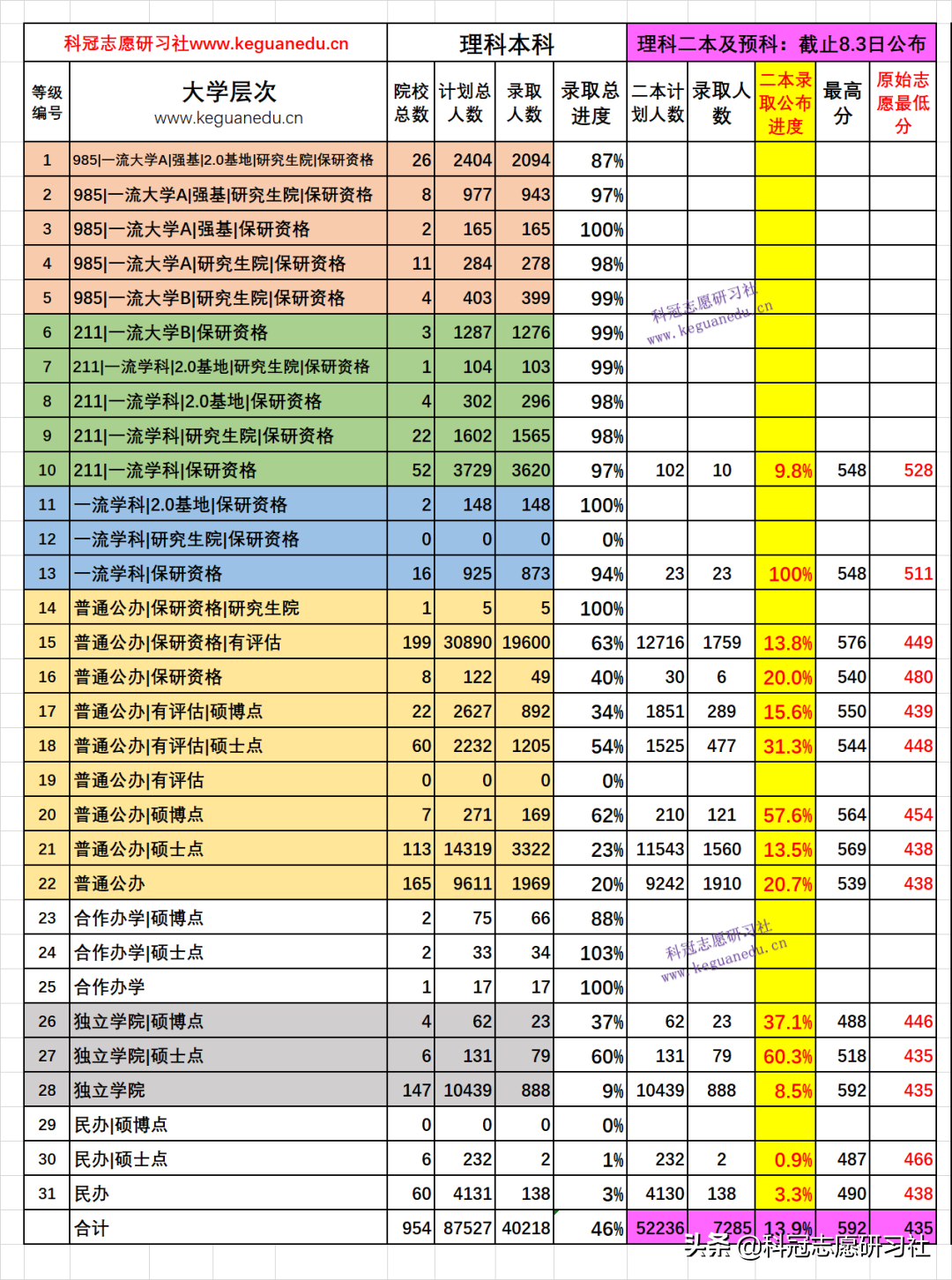 云南高考：汇总二本3次录取日报！全网独家同步解读录取进度