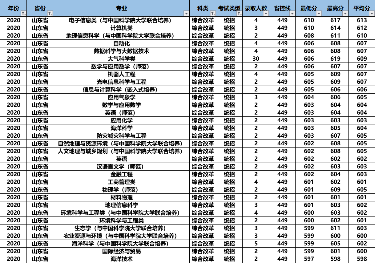 2021高考：“气象界黄埔军校”南京信息工程大学怎么样？好考吗？