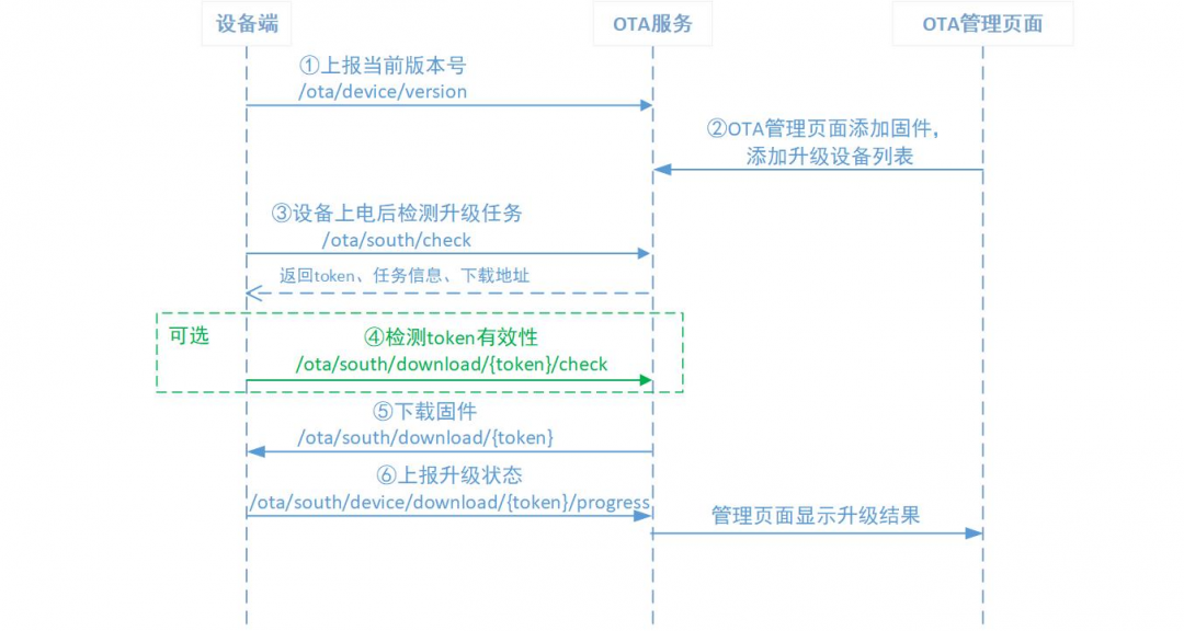 还不会OTA升级？手把手教你基于STM32的BootLoader的OTA远程升级