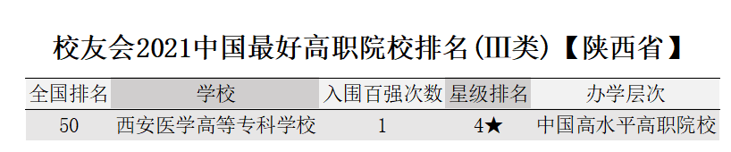 校友会2021中国最好大学排名发布！陕西10所！西建大首次跻身百强