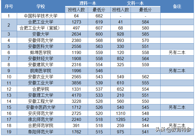 安徽芜湖最好的三所大学，安师大优势明显，安工程、皖医不容小觑