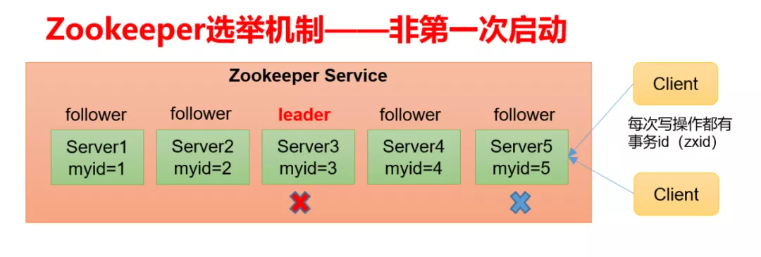 解读源码系列——源码级图文详解Zookeeper选举机制