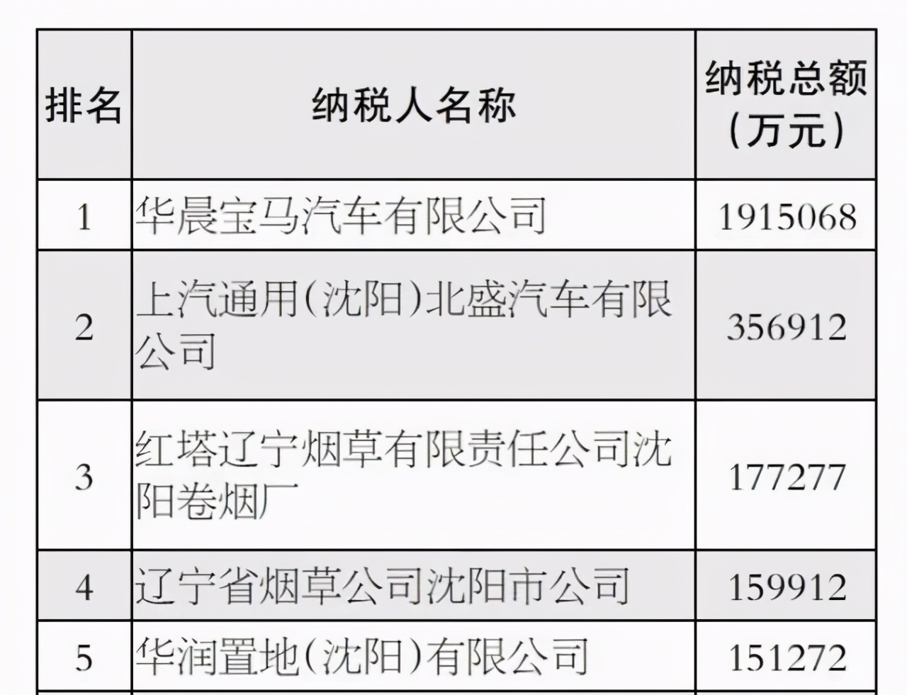 北上广沈，沈阳去哪了