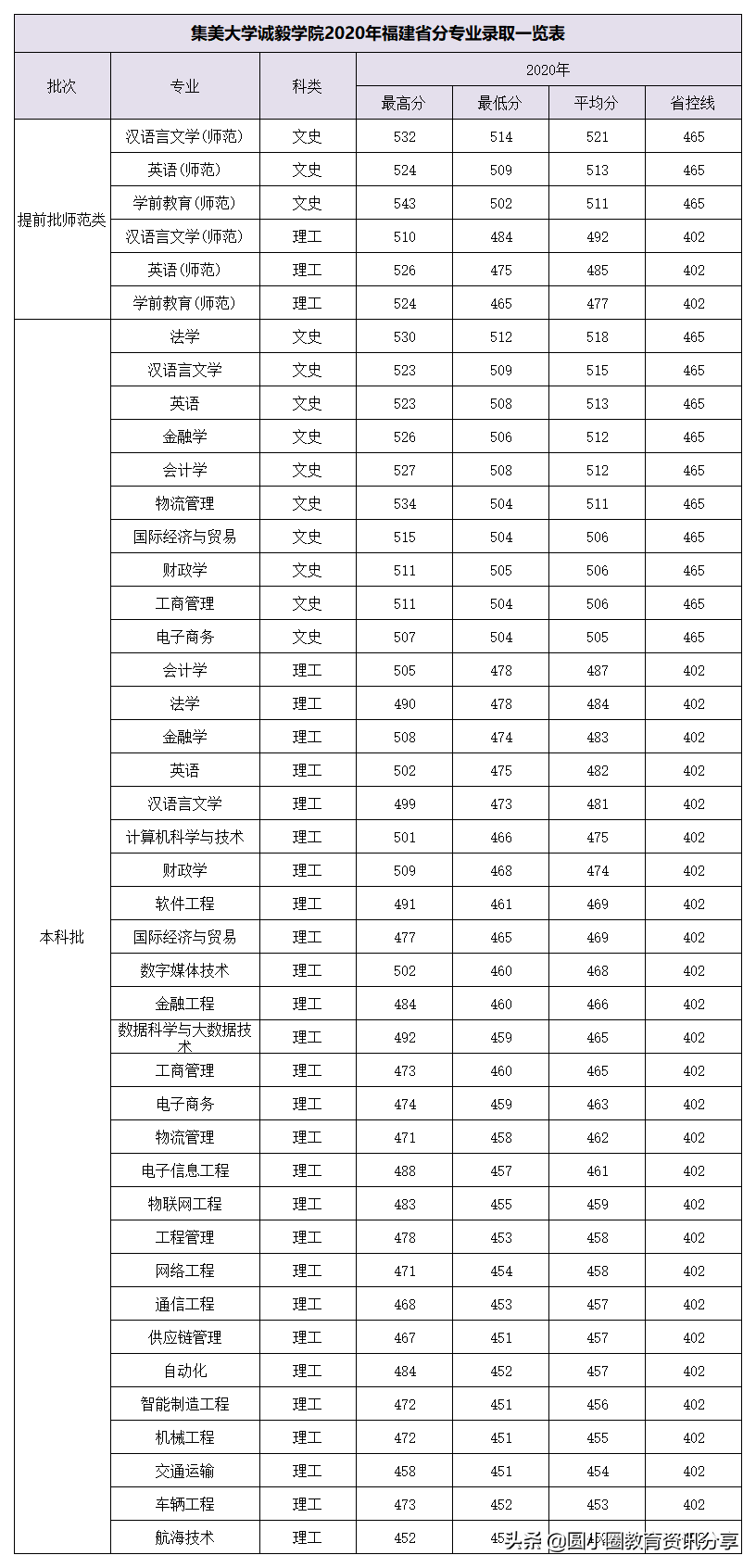 2021年福建高考 集美大学诚毅学院2020年分省、分专业录取情况