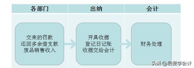 出纳、会计哪个好？出纳转会计其业务怎么对接？与你想象中大不同