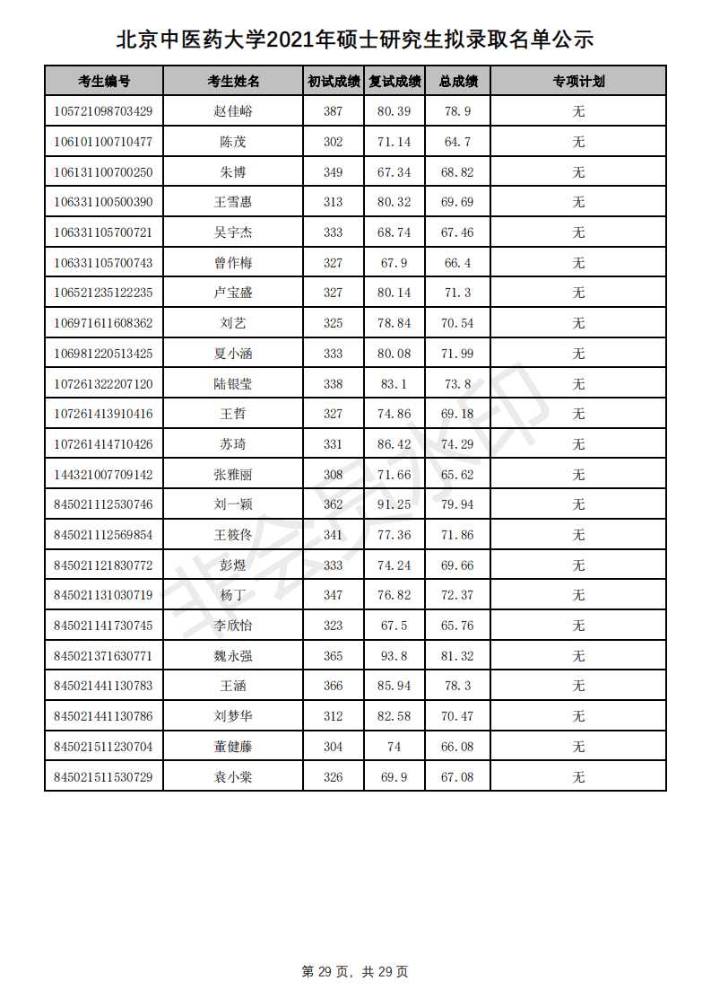 新祥旭：北京中医药大学21年考研拟录取名单、分数线+招生人数