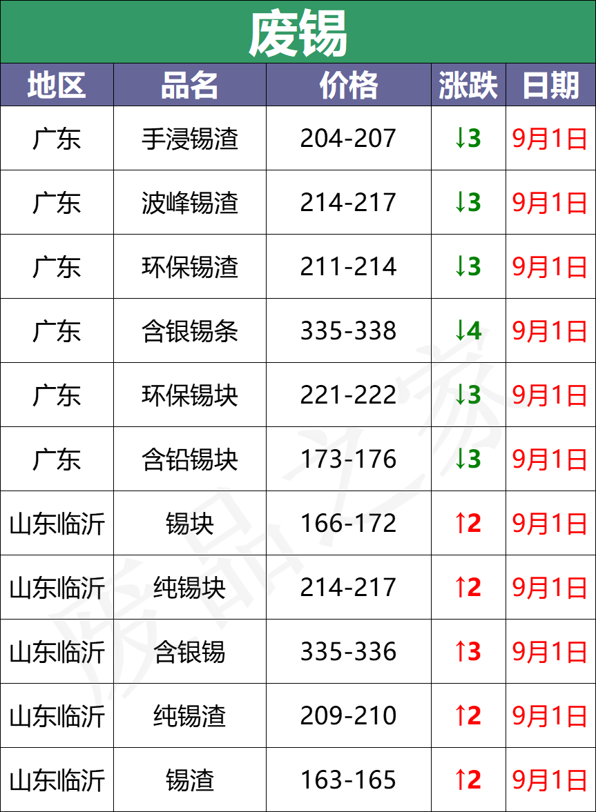 最新9月1日废电瓶价格汇总（附全国重点废电瓶企业参考价）