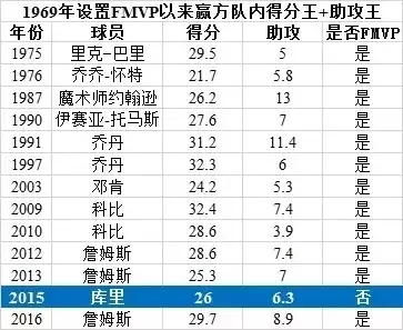 NBA15年总决赛(15年总决赛，库里场均26.7分6板5助的表现算什么水平？)