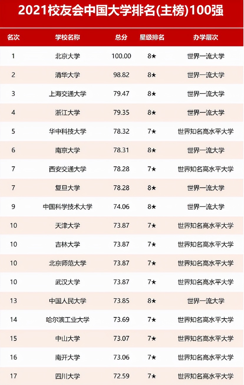2021国内大学排行出炉，清华大学位居第二，人民大学跌出前十