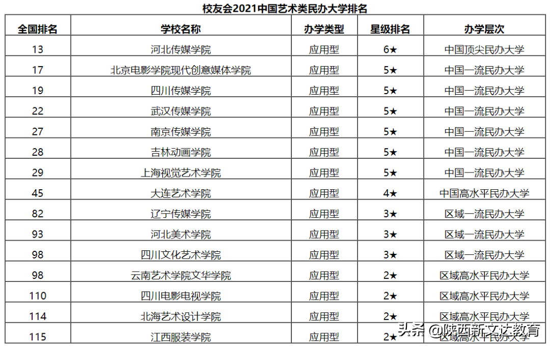 志愿填报参考 | 2021校友会艺术类院校及专业排行榜