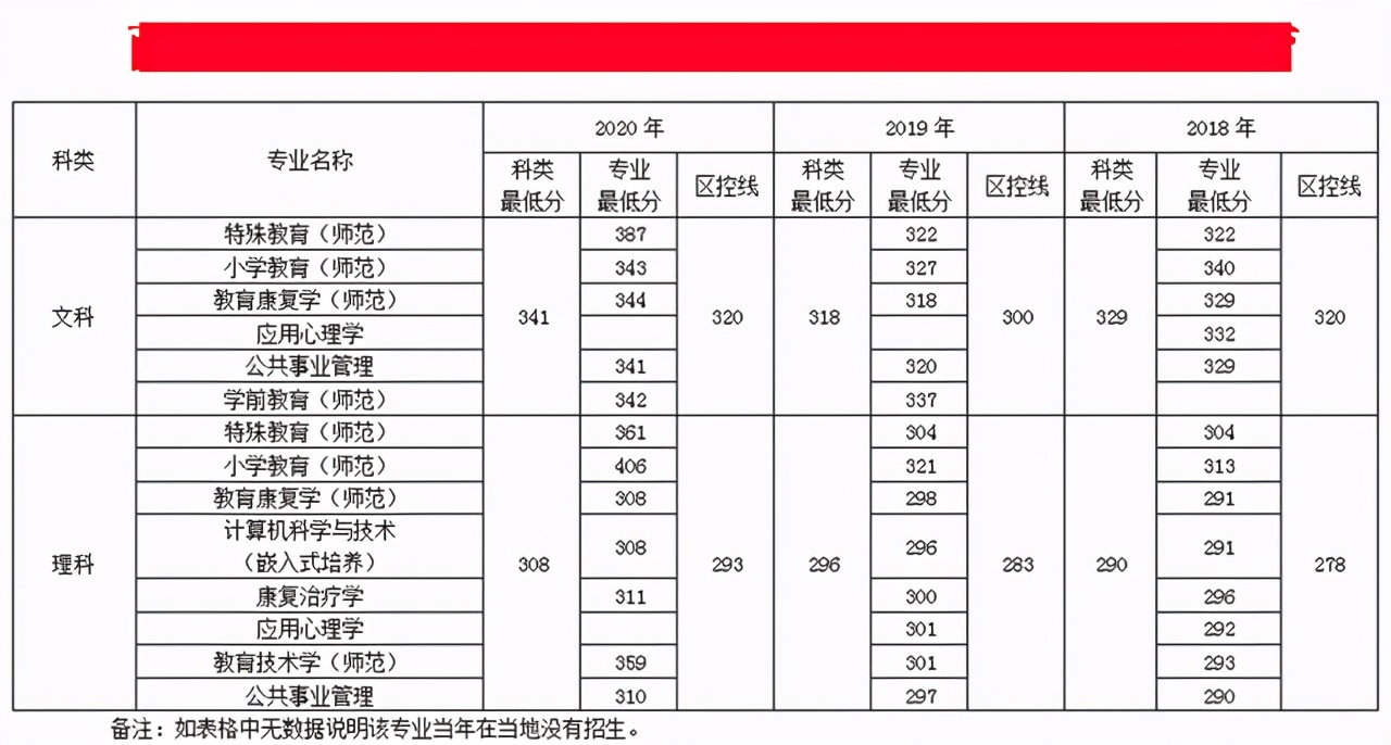 南京特殊教育师范学院2018-2020年在各招生省市各专业录取最低分