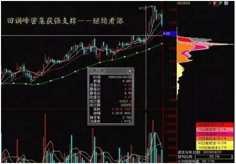 利用“筹码”解决主力进出场问题，散户看懂就知道该如何盈利了