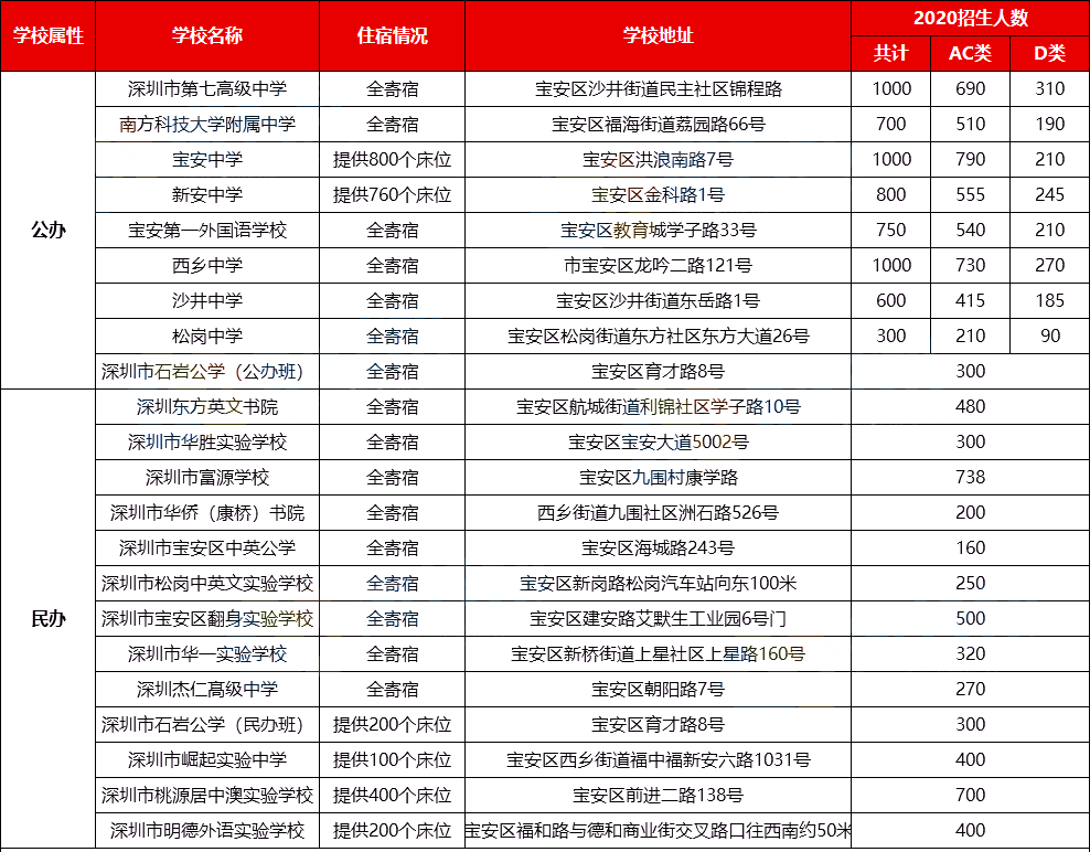 深圳十区公办高中汇总，哪个区学校最多？及最新开放日消息