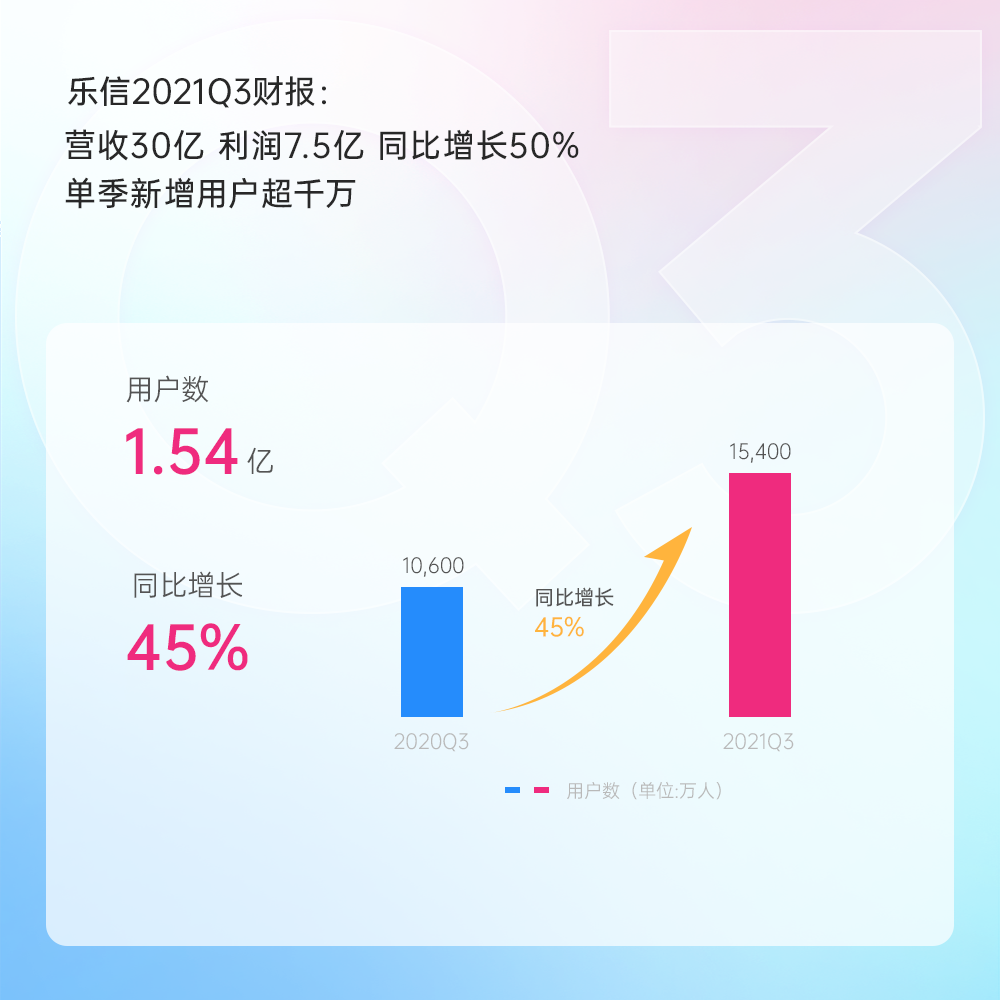 乐信Q3营收30亿元：利润7.5亿，同比增长50%，单季新增用户超千万