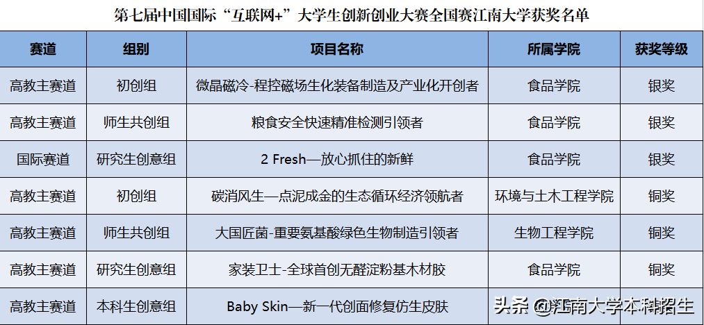强！江苏这所大学，2个月“狂揽”近百项大奖，实力爆棚！