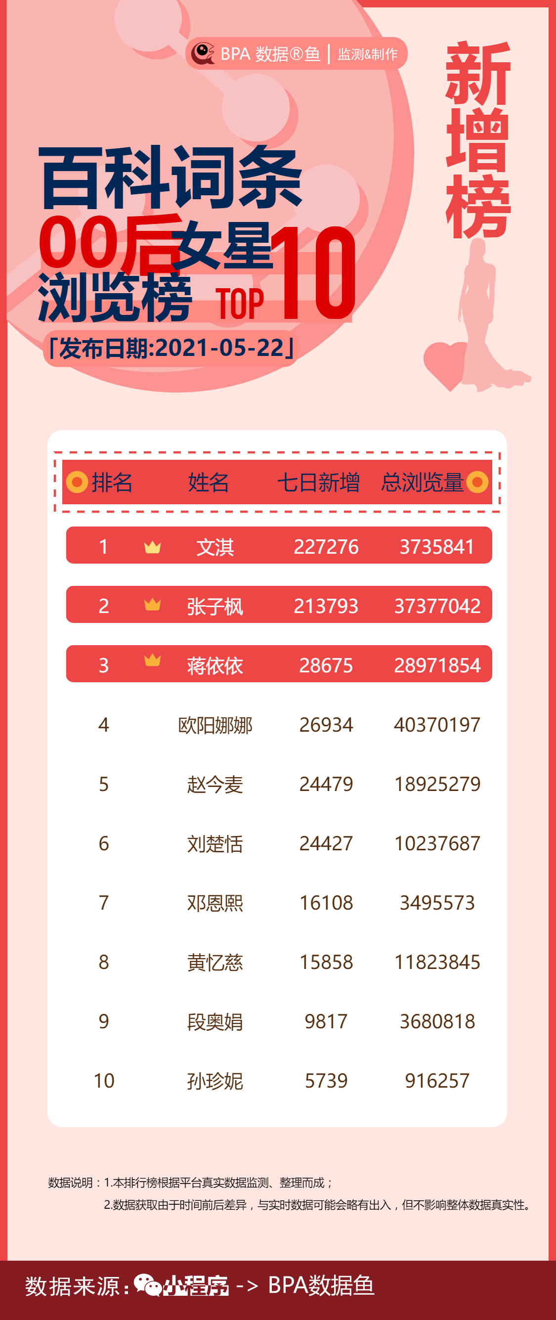 热度近期飙升的十大00后女明星，文淇张子枫蒋依依领衔