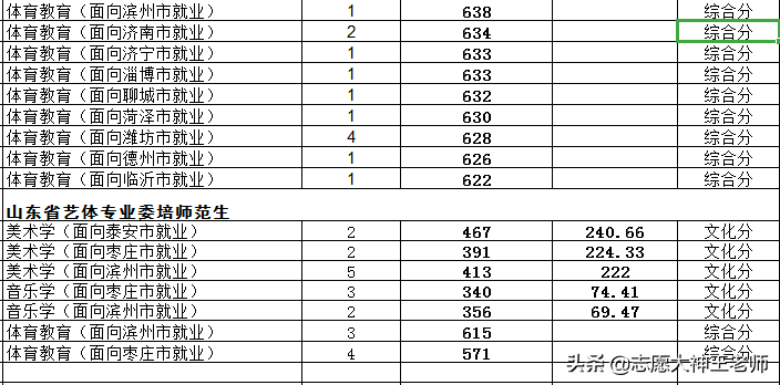 曲阜师范大学2020山东本科录取情况汇总