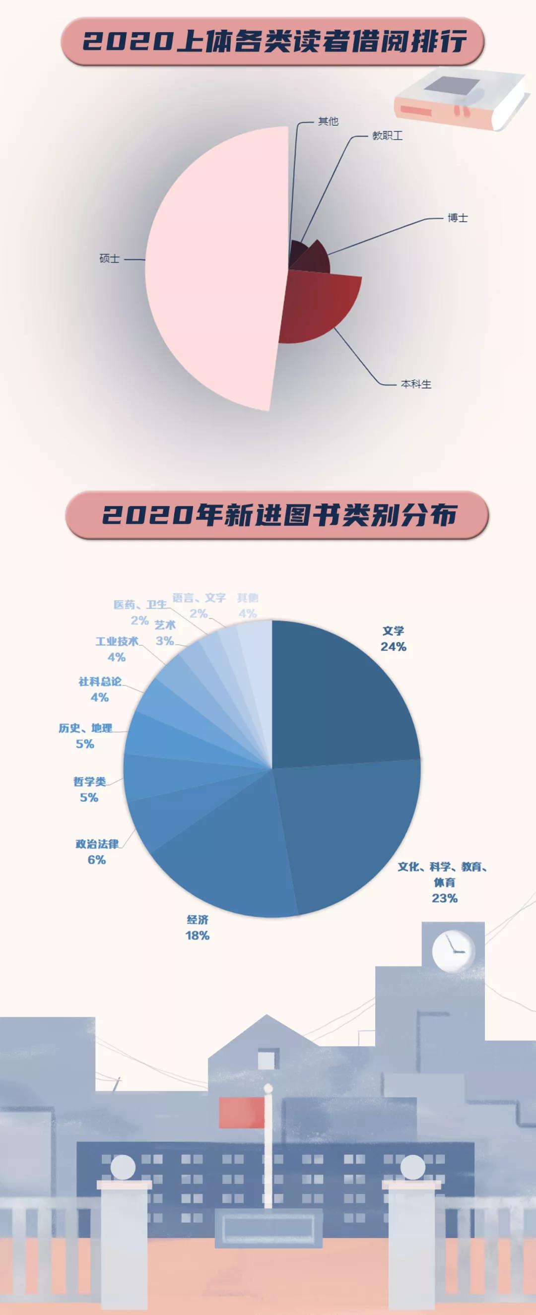 沪上大学生最爱看哪些书？13所院校年度图书馆大数据出炉