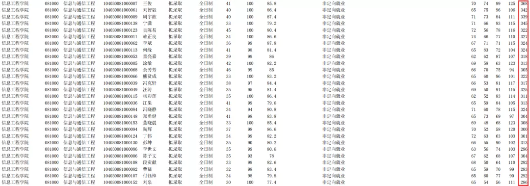 NO 52南昌大学 信息与通信工程考研分析