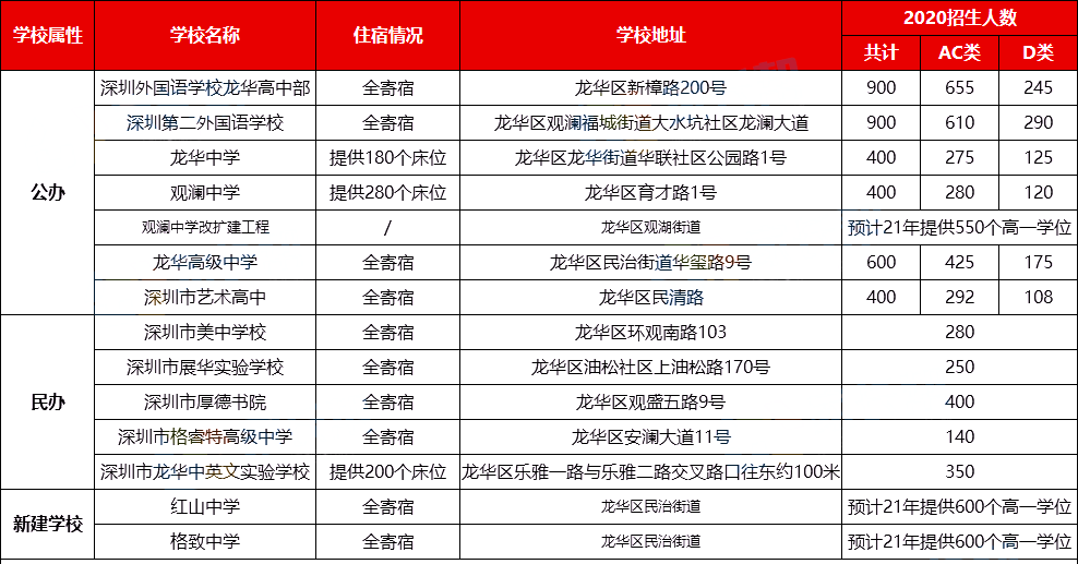 深圳十区公办高中汇总，哪个区学校最多？及最新开放日消息