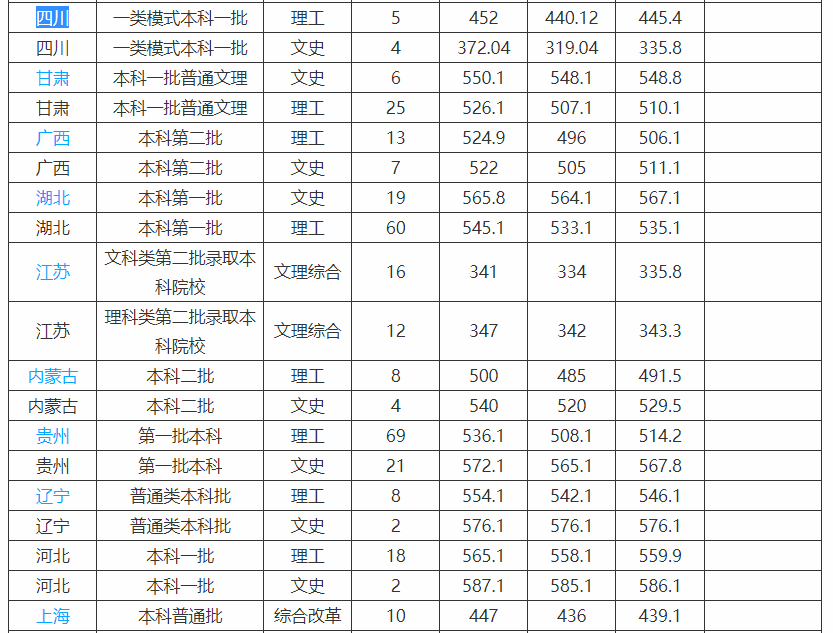 西华，东华，北华，南华四所高校，谁更胜一筹呢