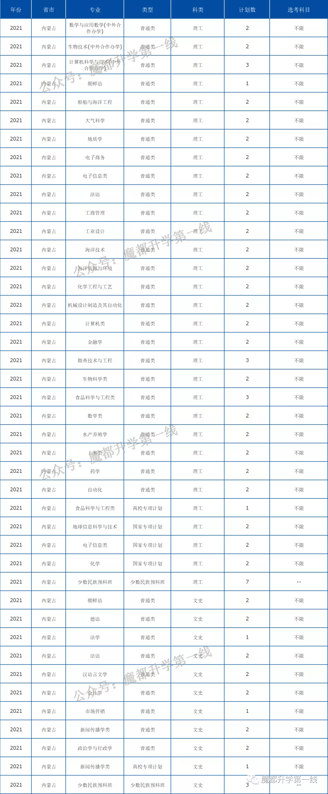 2021年中国海洋大学在各省招生计划及分数线汇总