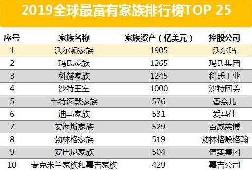 全球最富的家族排名：榜首相当于6个李嘉诚，中国有一个家族上榜