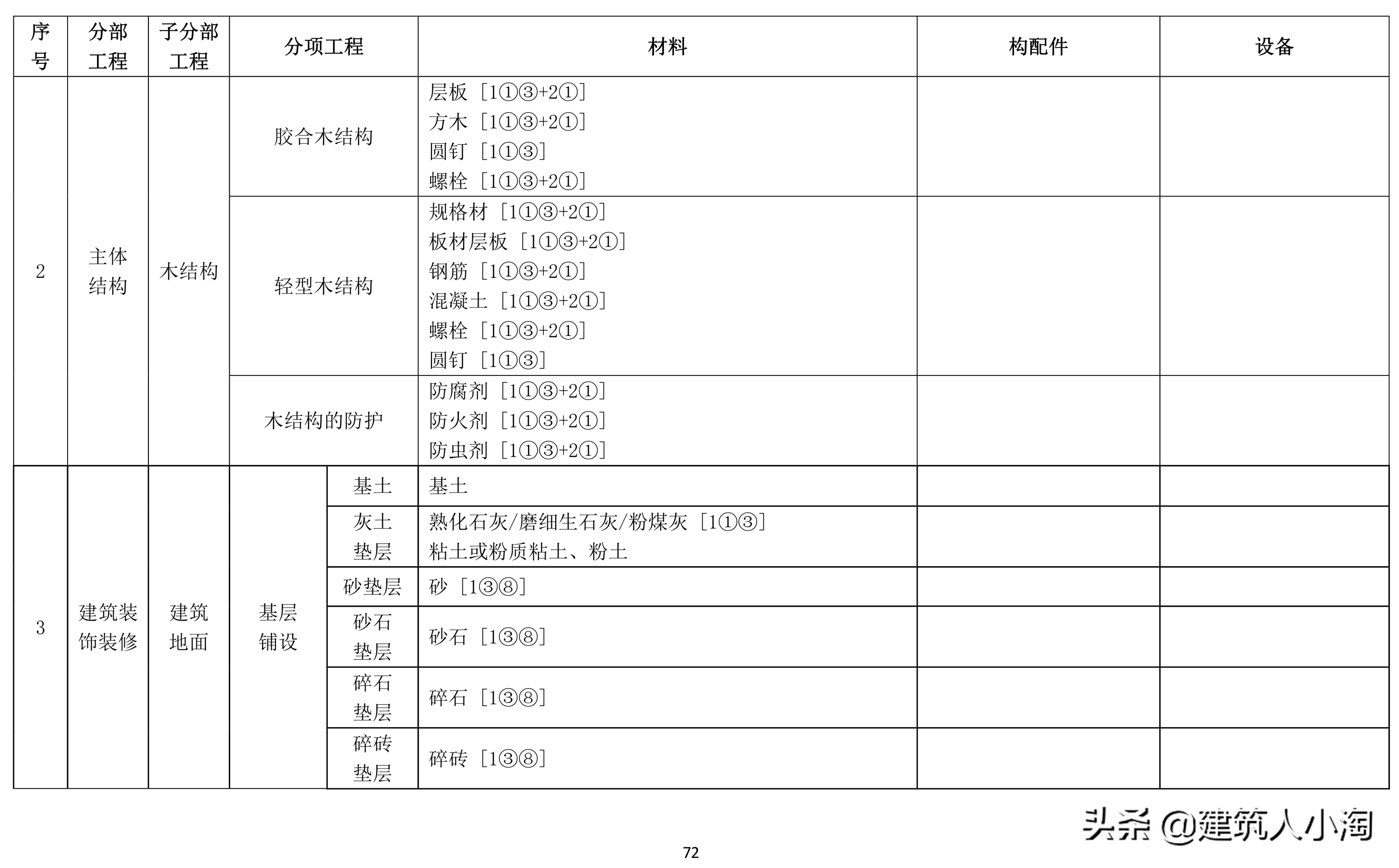 「规范分享」建筑材料构配件和设备进场质量控制TB0101-301-2018