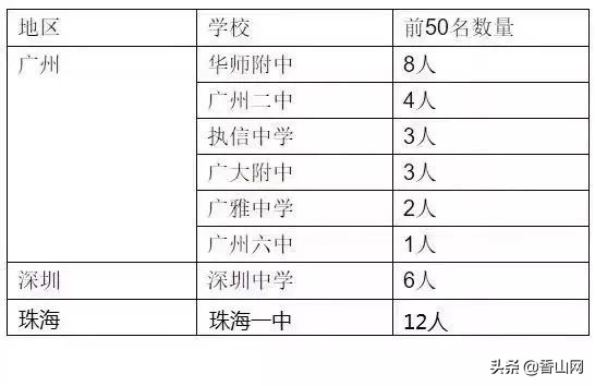 珠海一中彻底火了，全省第一