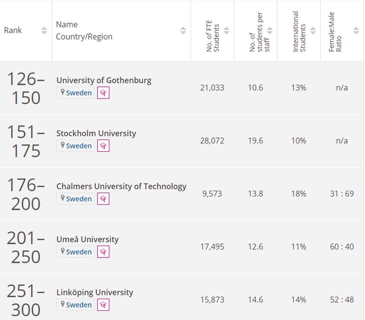 2022年泰晤士世界大学学科排名出炉！|瑞典篇（下）