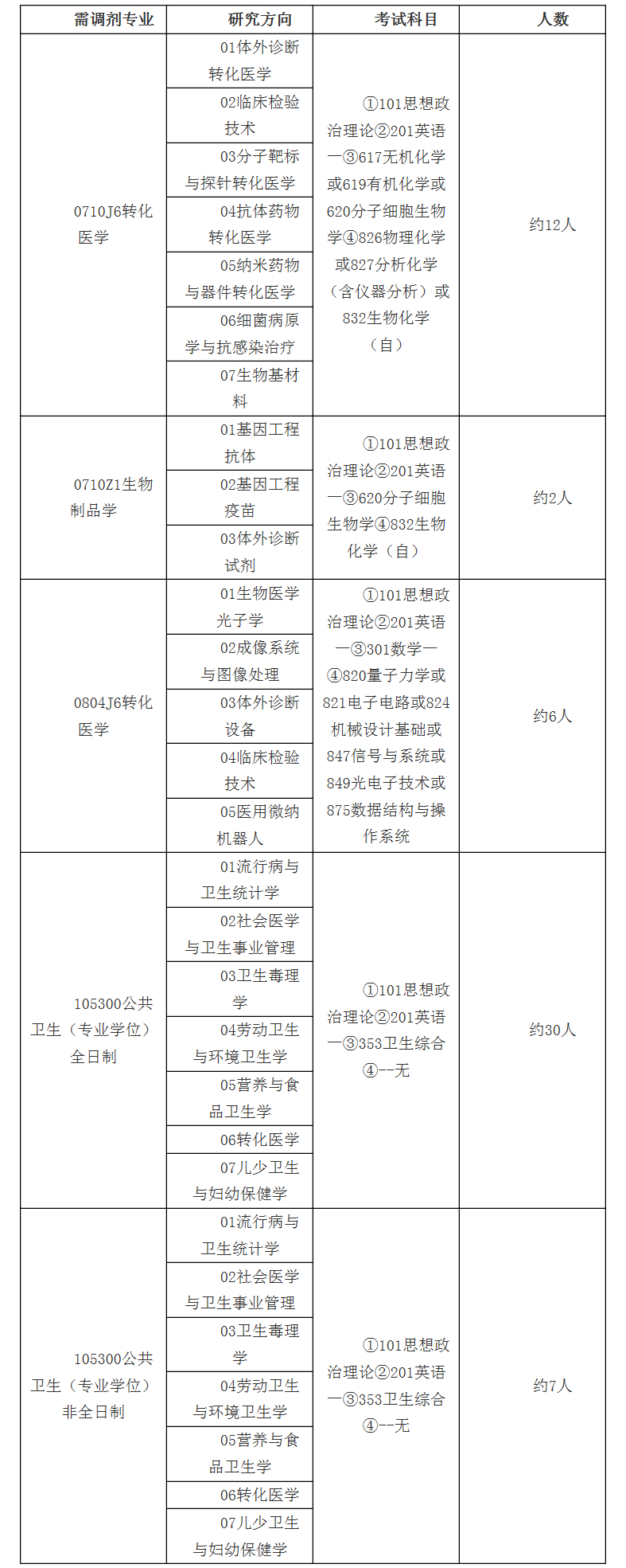 厦门大学2020考研招调剂生，57个名额，截止到5月1日