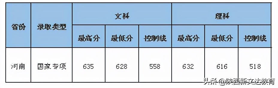全国53所重点大学各省投档线汇总，哪个省的考生大学难考？