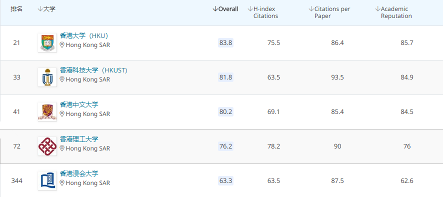 2020QS世界大学学科排名出炉！香港76个专业打入全球前50强