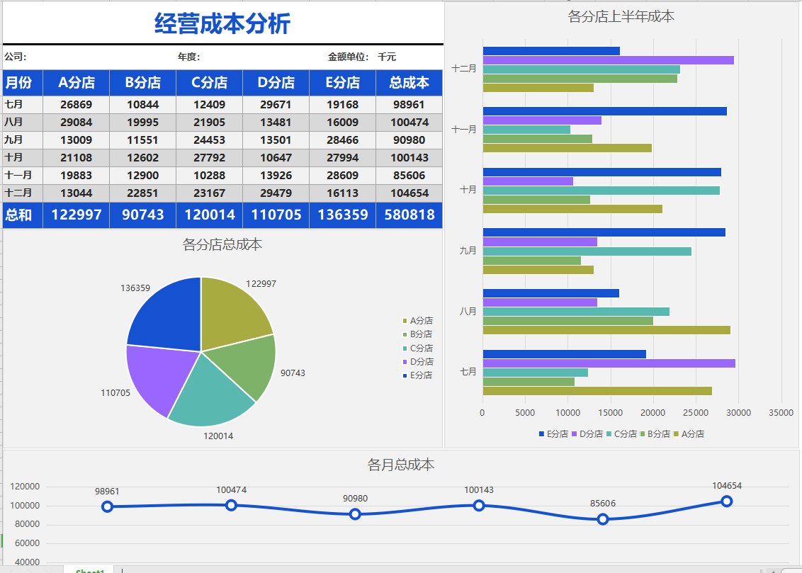 月薪3W的财务经理做的可视化成本分析表，占比、分析明细一目了然