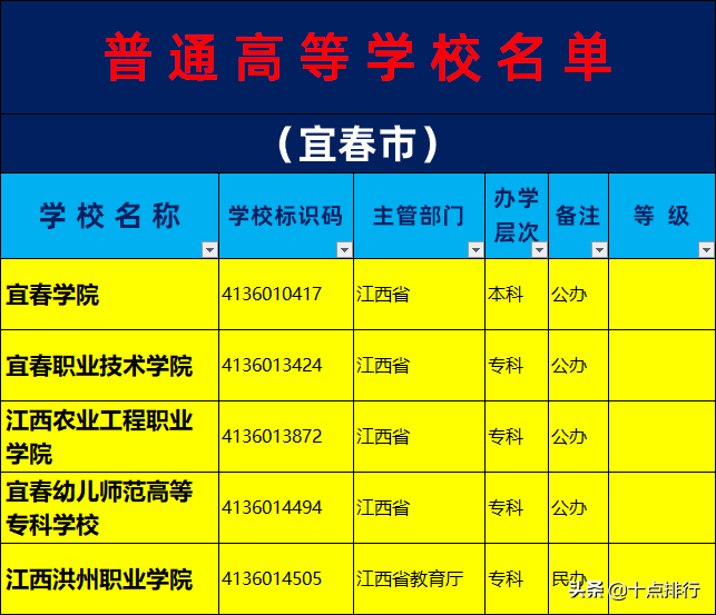 2019年宜春市大学名单一览，了解宜春市有哪几所大学高校