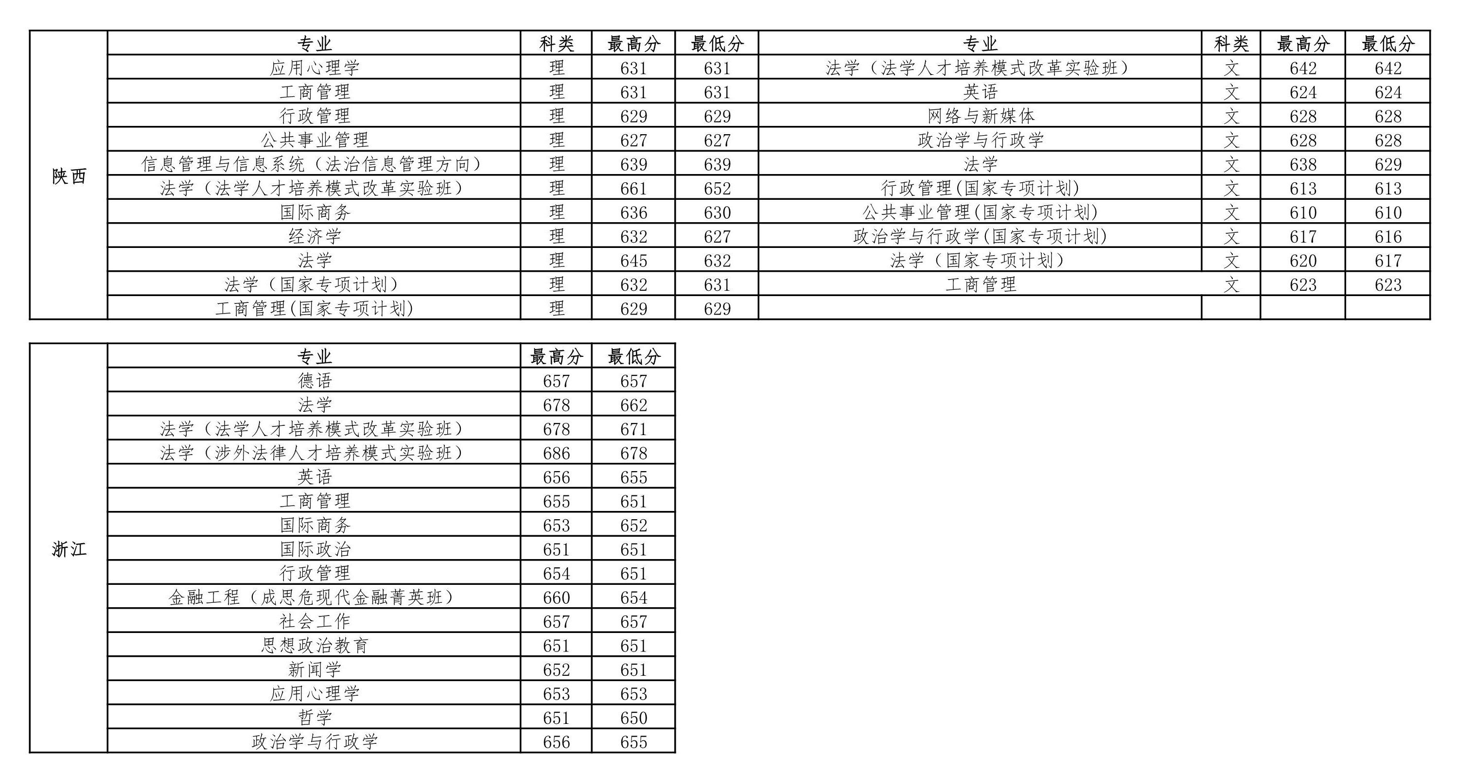 中国政法大学2018-2020年在全国各省市分专业录取分数线