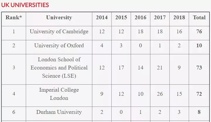 2019英国高考放榜！承包牛津剑桥的私立学校排名Top 100