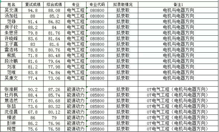 39所985高校录取名单汇总，速看