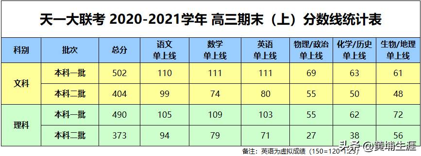 「天一大联考」一分一段表，你的期末成绩能上哪些大学？