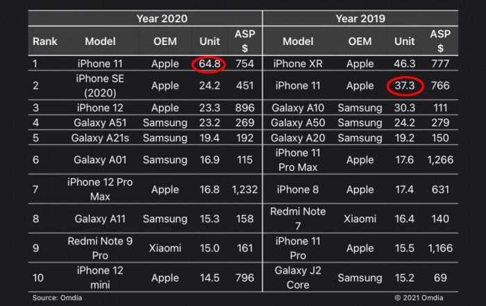 苹果11销量有多高（iPhone11最新销量曝光）