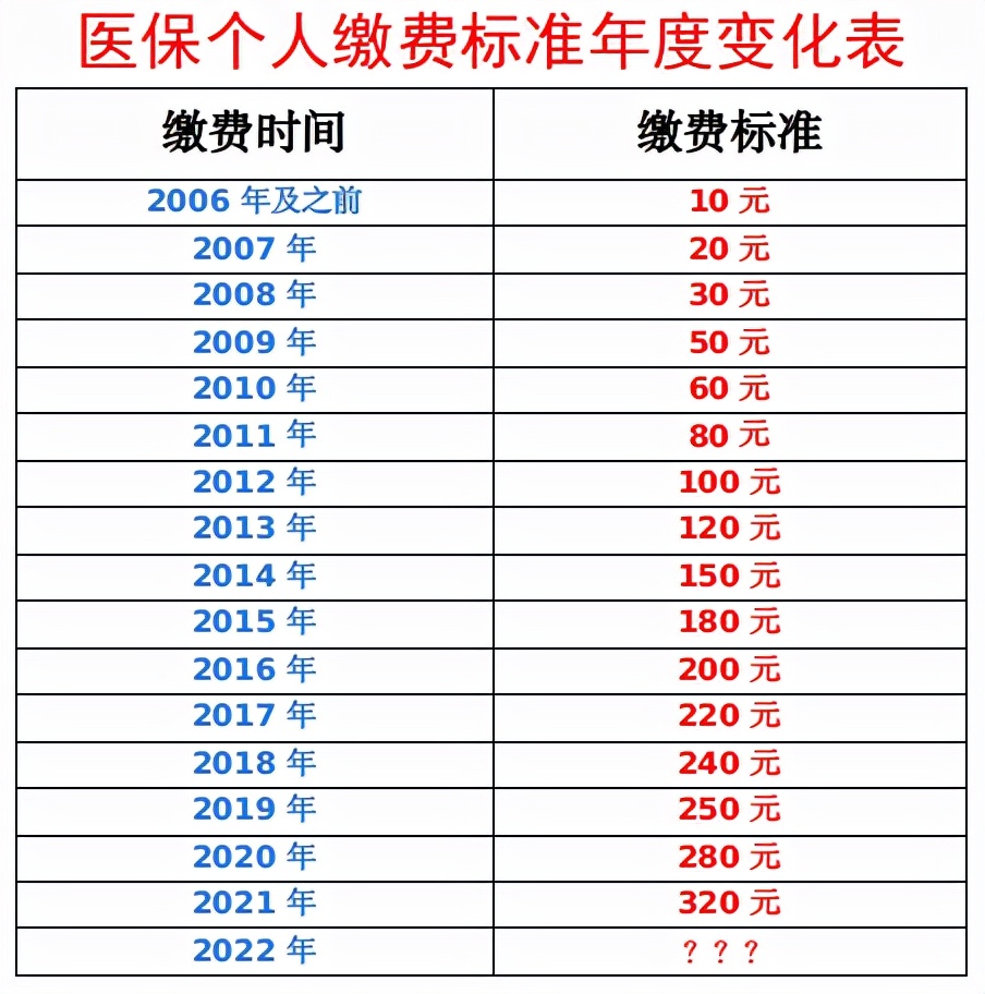 “新农合”开始缴费！今年标准是多少？准备交吗？别犹豫了