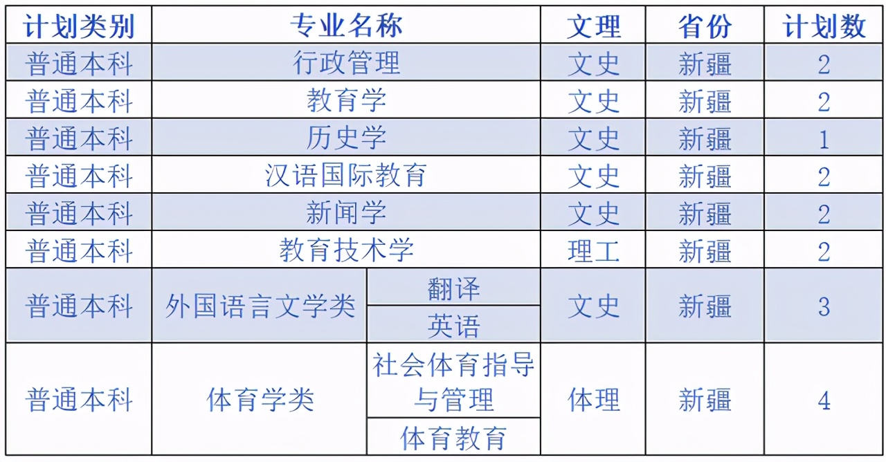 延安大学2020在各省市录取分数线+各专业招生计划数汇总！含艺术