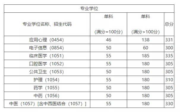 首都医科大学近5年硕士研究生招生复试基本分数线