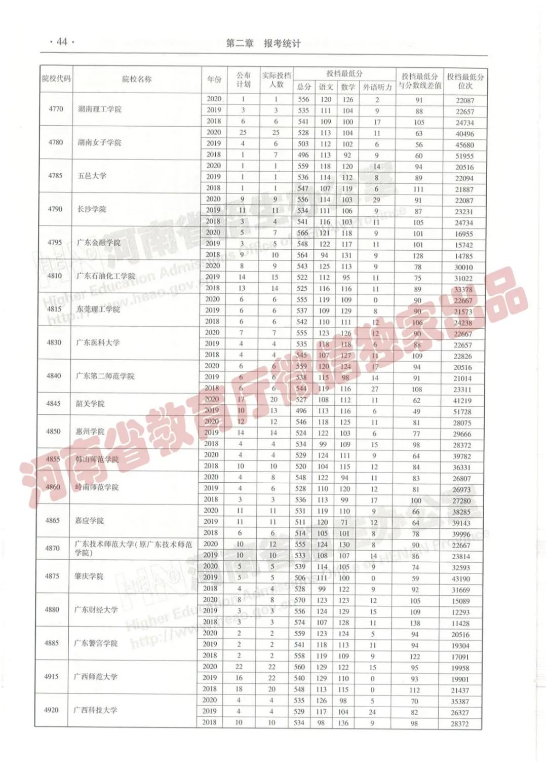 @报志愿必看！河南2018~2020各批高校投档线、位次对照表汇总