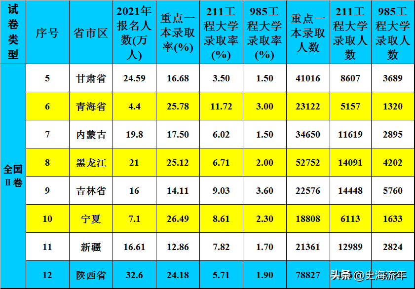 2021高考预测！31个省市211、985大学录取总人数，你能上线吗？