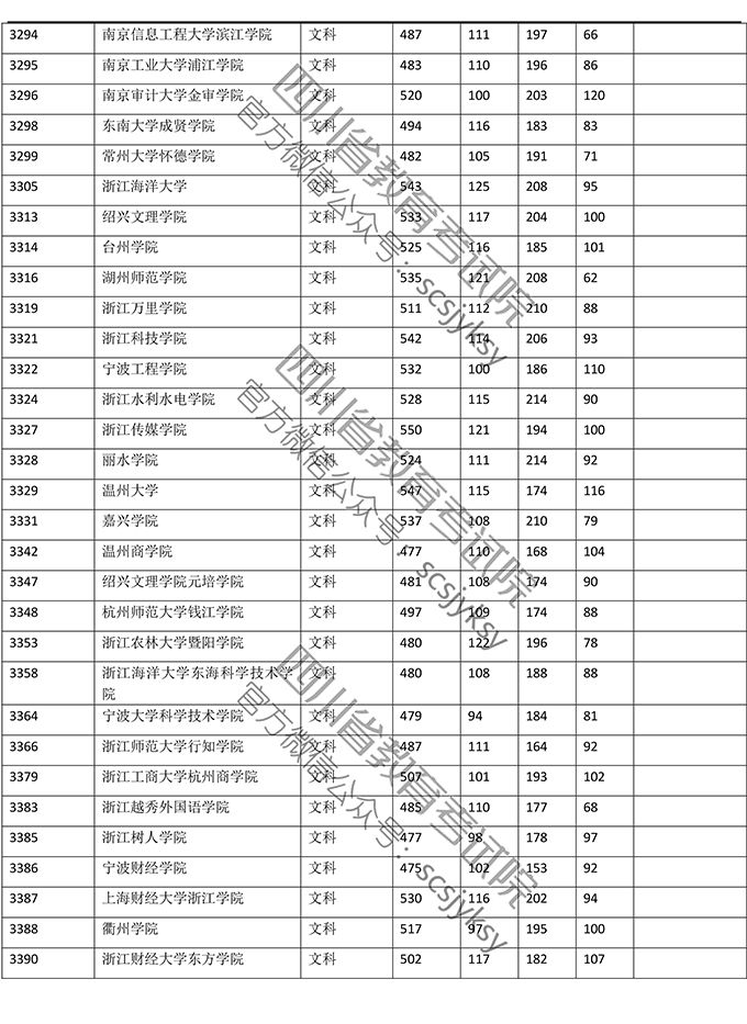 明晚22点公布成绩！（附查分方式、2019高校调档线）