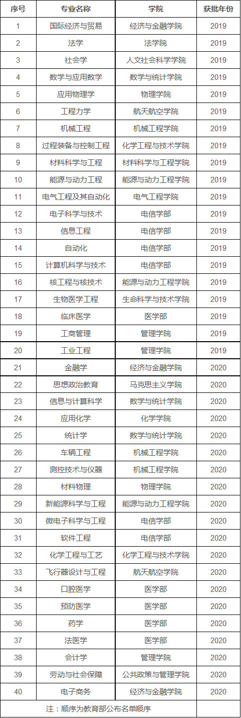 新增20个！西安交大40个专业获批国家级一流本科专业建设点