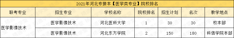 「填报指南第五期-艺术类/医学类」录取率涨涨涨