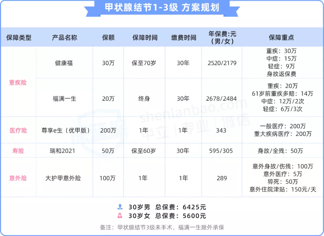 甲状腺结节投保指南,2021年3月最新版